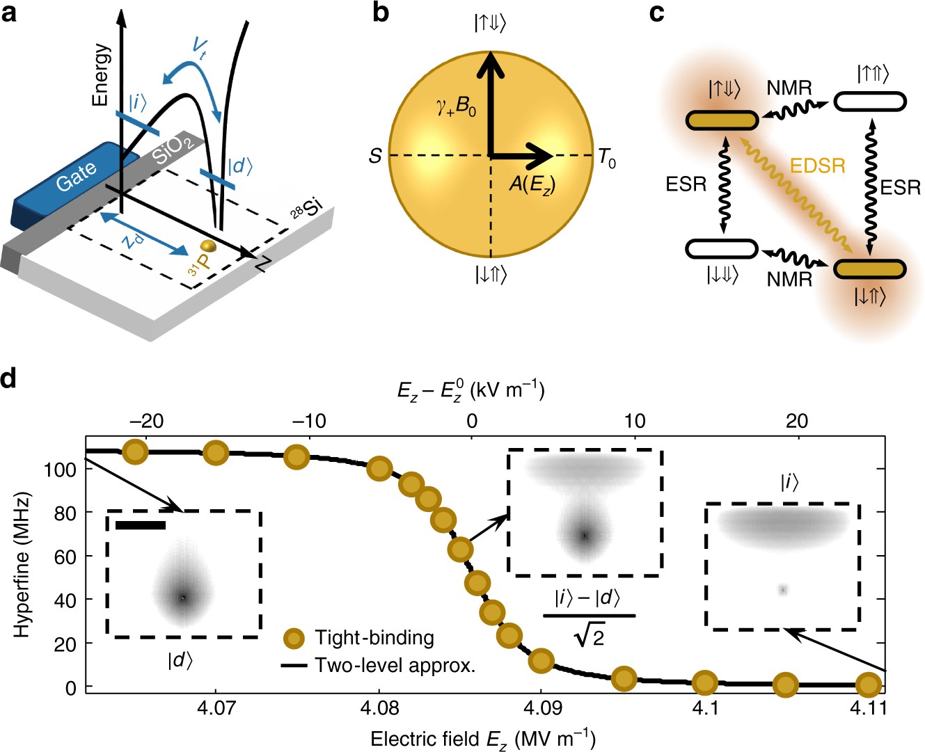Silicon quantum processor with robust long-distance qubit couplings |  Nature Communications