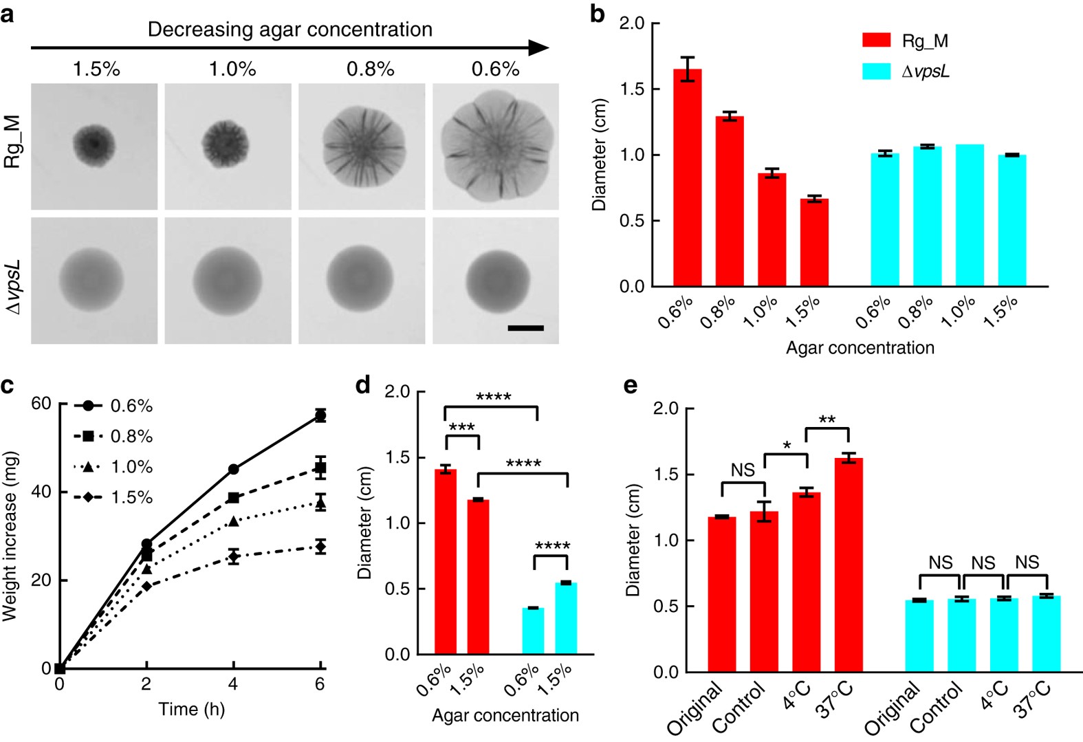 Extracellular Matrix Mediated Osmotic Pressure Drives Vibrio Cholerae Biofilm Expansion And Cheater Exclusion Nature Communications