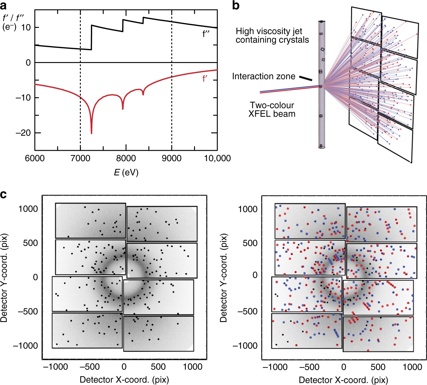 Multi Wavelength Anomalous Diffraction De Novo Phasing Using