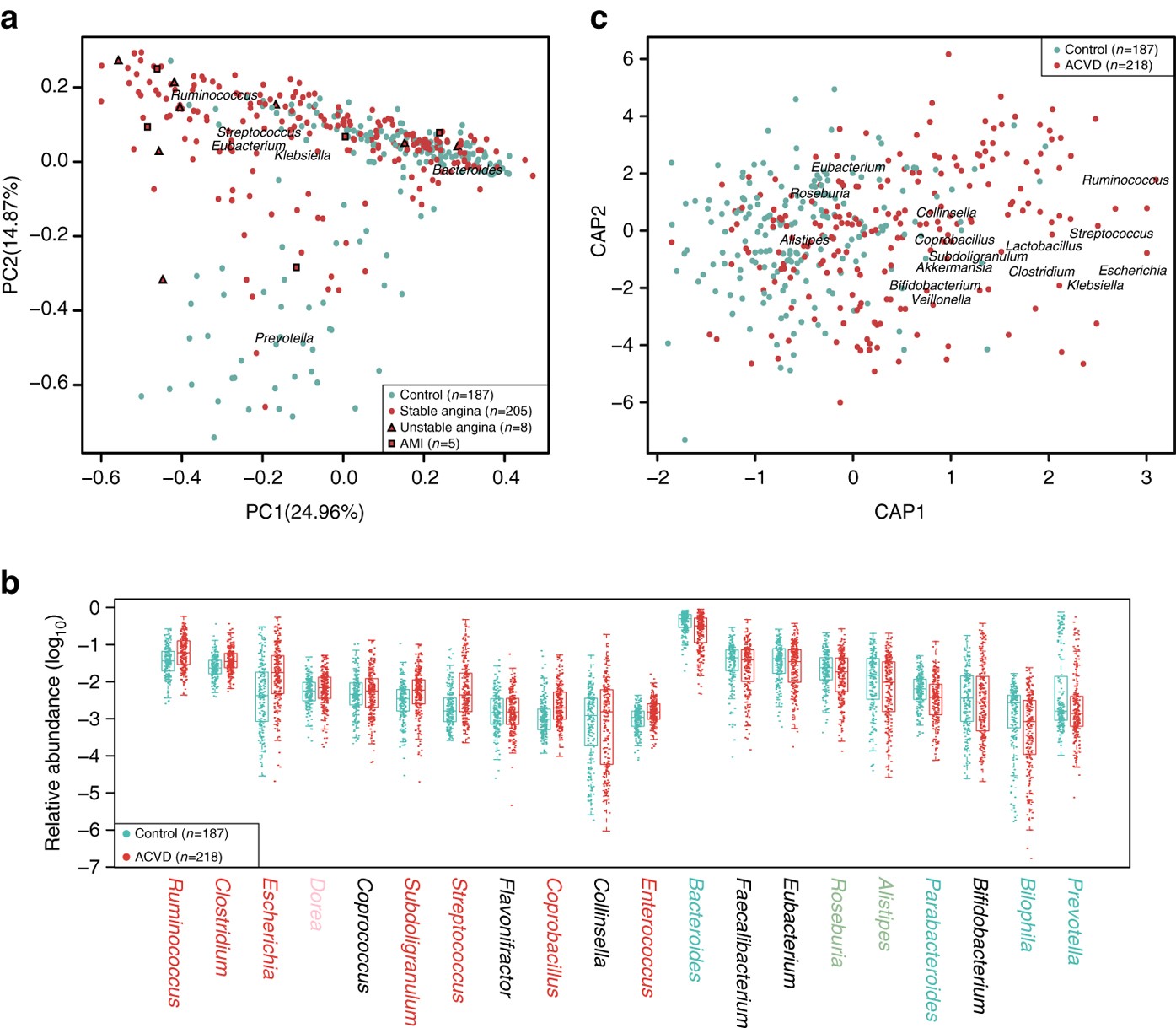 The Gut Microbiome In Atherosclerotic Cardiovascular Disease - 