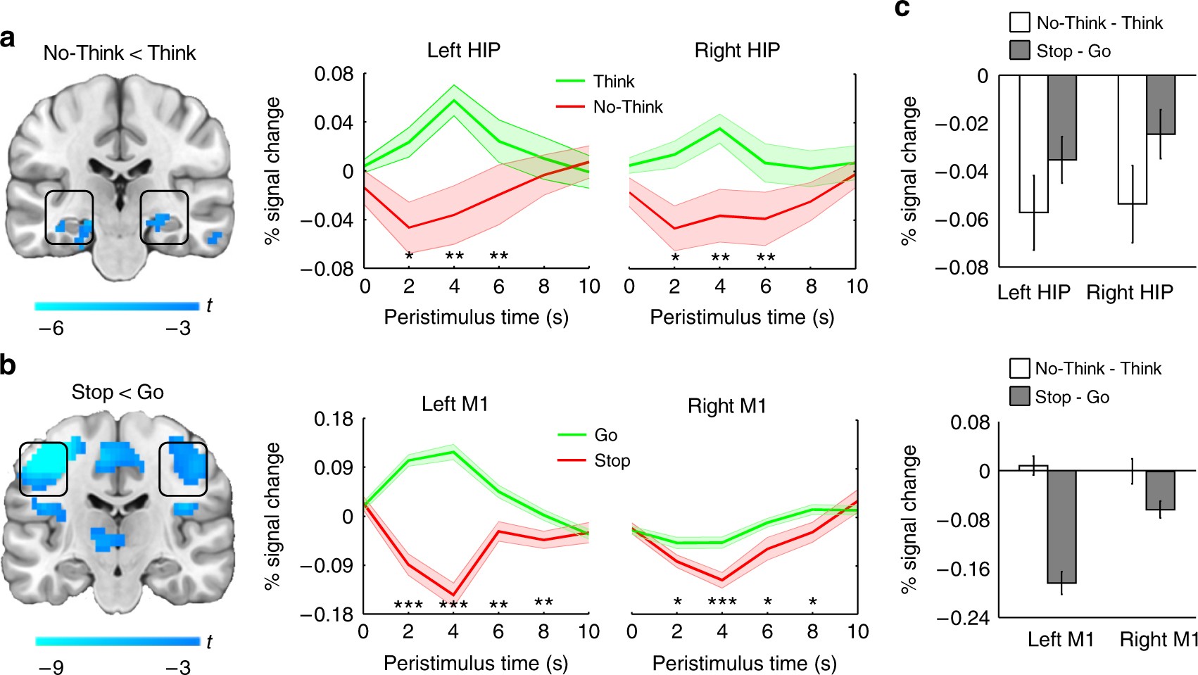 Hippocampal GABA enables inhibitory control over unwanted thoughts