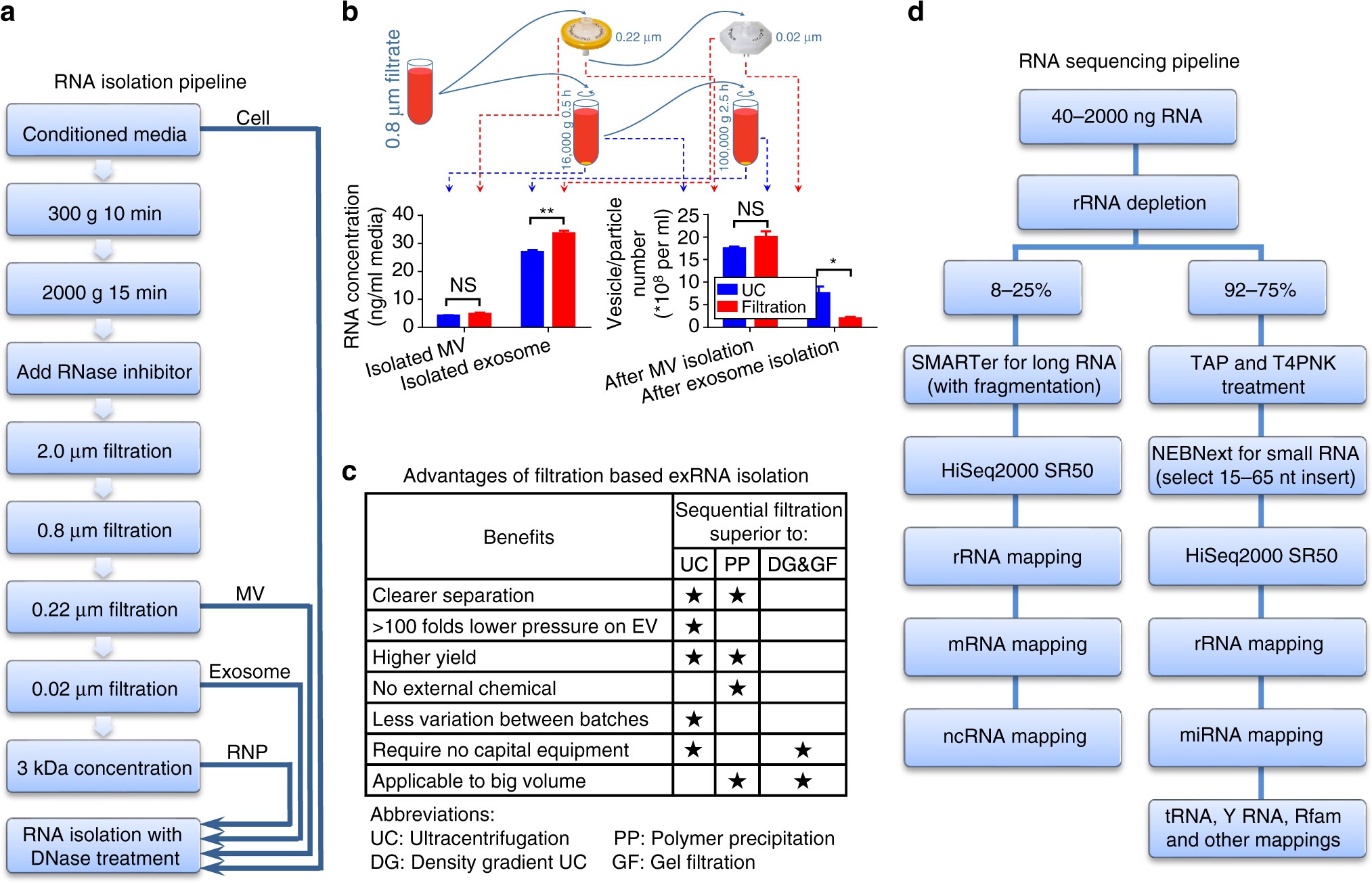 Coding and noncoding landscape of extracellular RNA released by human  glioma stem cells | Nature Communications