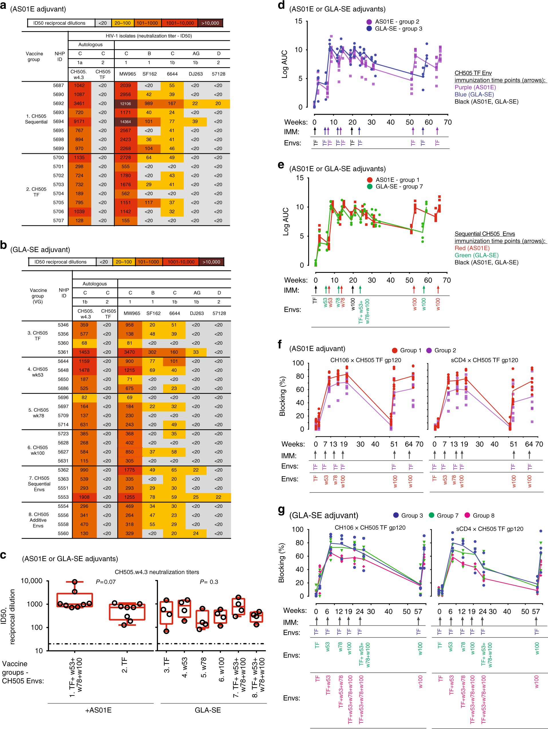 Initiation Of Hiv Neutralizing B Cell Lineages With Sequential