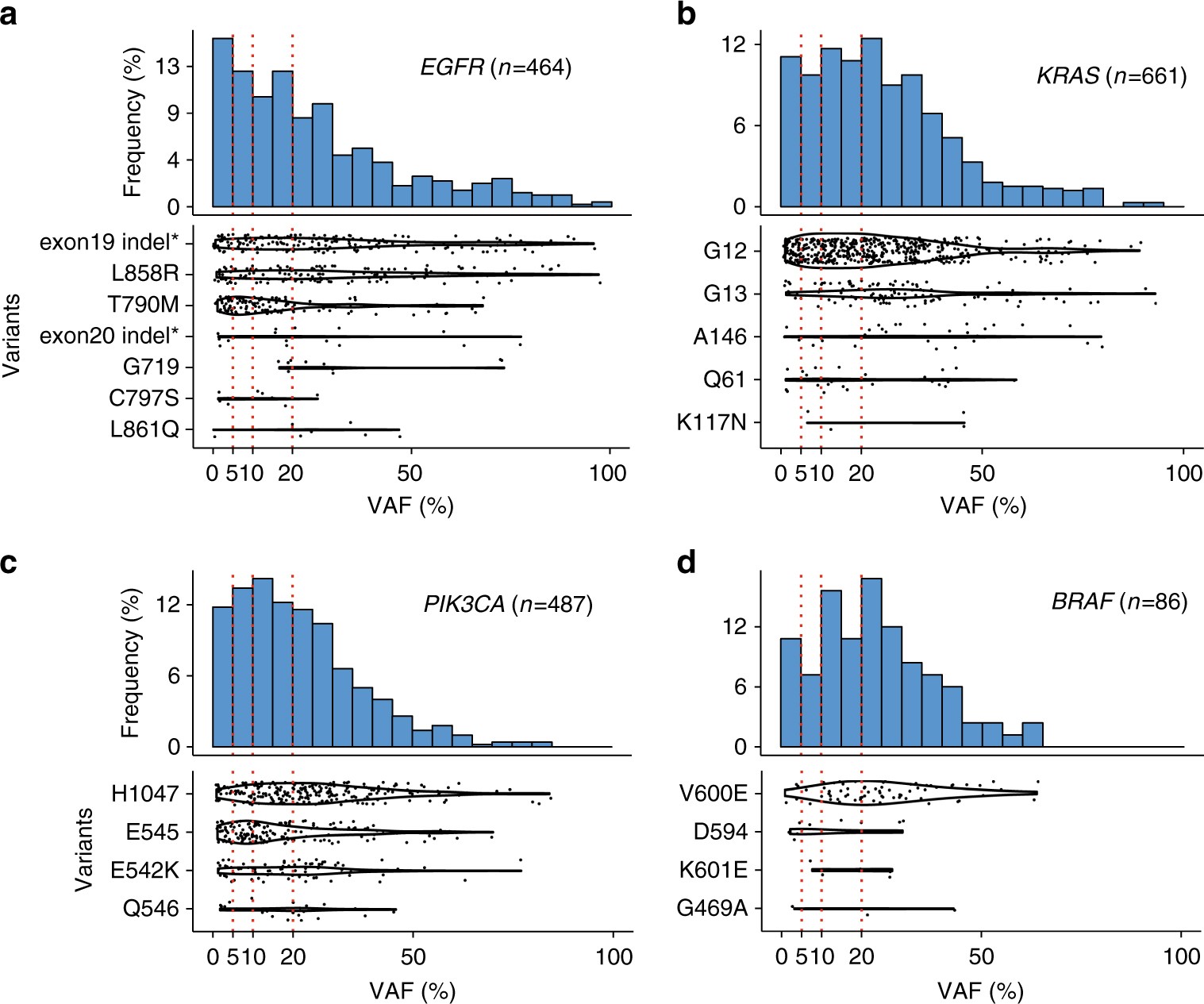 Only Fraction Of Students Consistently >> Prevalence And Detection Of Low Allele Fraction Variants In Clinical Only Fraction Of Students Consistently >> Prevalence And Detection Of Low Allele Fraction Variants In Clinical