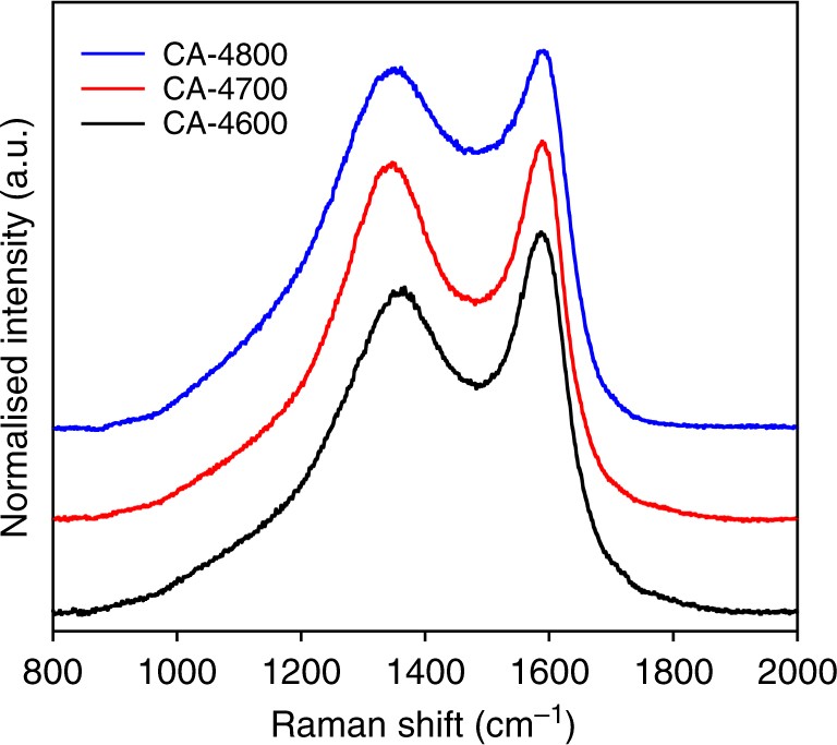 Oxygen Rich Microporous Carbons With Exceptional Hydrogen