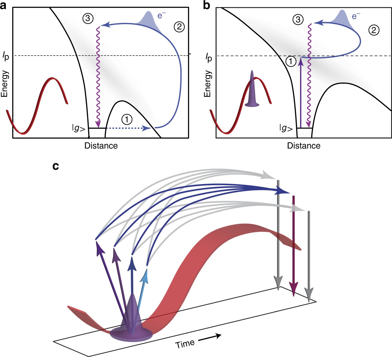 Self Probing Spectroscopy Of Xuv Photo Ionization Dynamics