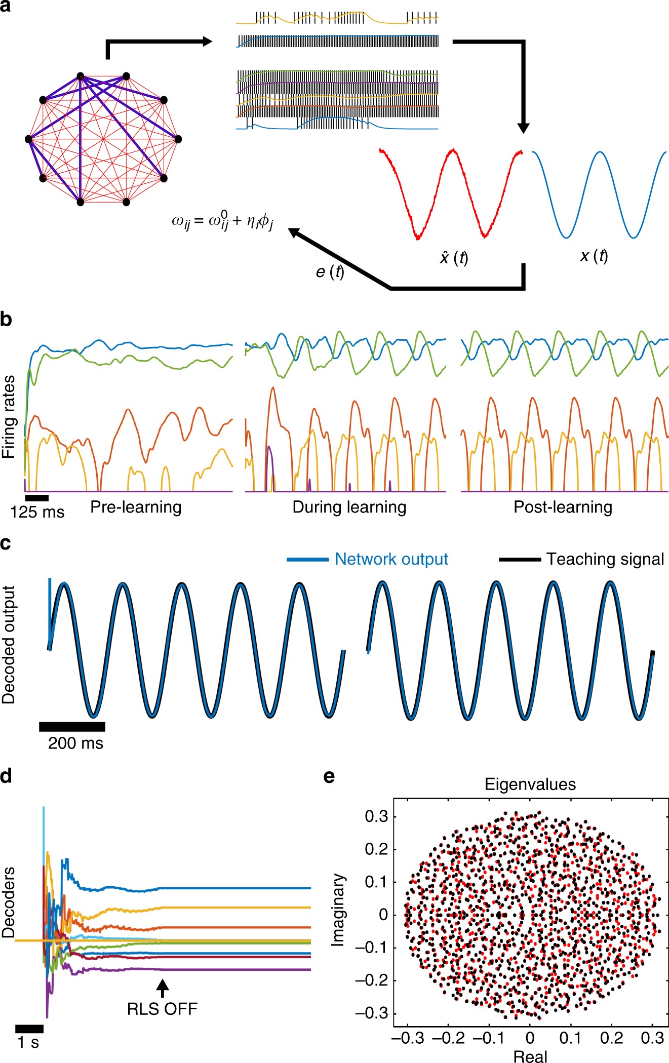 Supervised learning in spiking neural networks with FORCE training | Nature  Communications