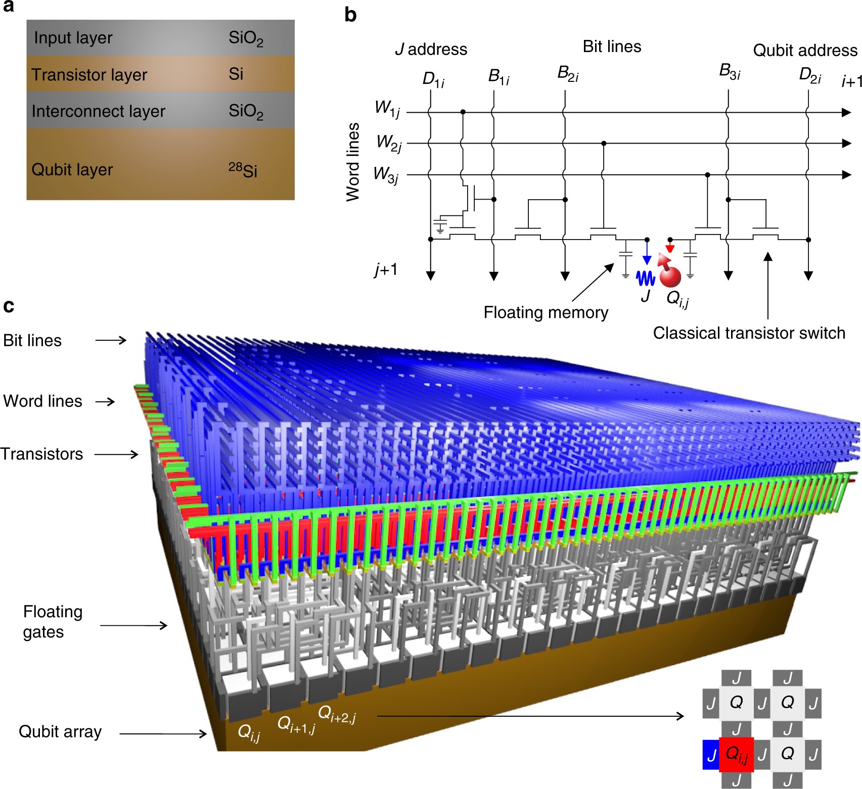 Silicon CMOS architecture for a spin-based quantum computer | Nature  Communications