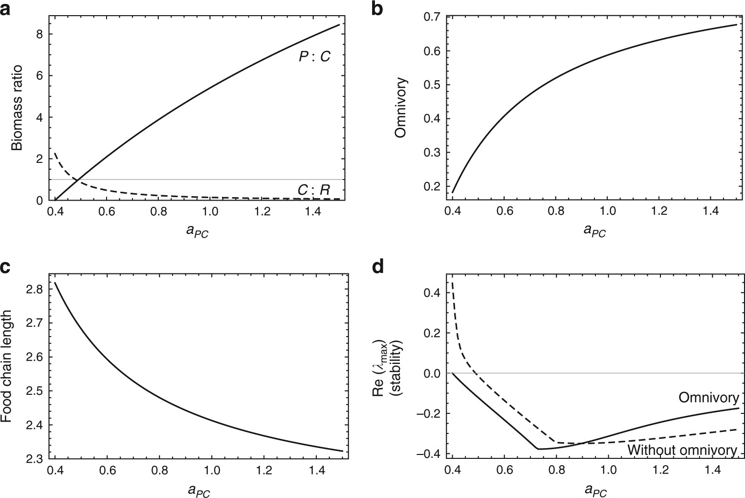 A mechanistic theory for aquatic food chain length | Nature Communications A mechanistic theory for aquatic food chain length | Nature Communications