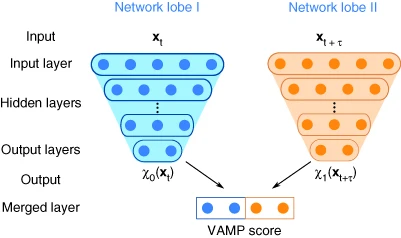 vampnets