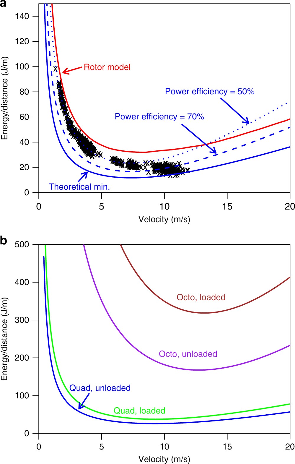 Energy use and life cycle greenhouse gas emissions of drones for commercial  package delivery | Nature Communications