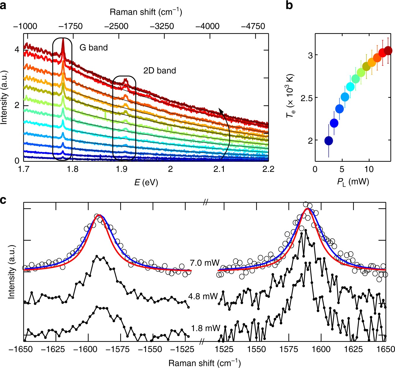 The Importance of Interbands on the Interpretation of the Raman