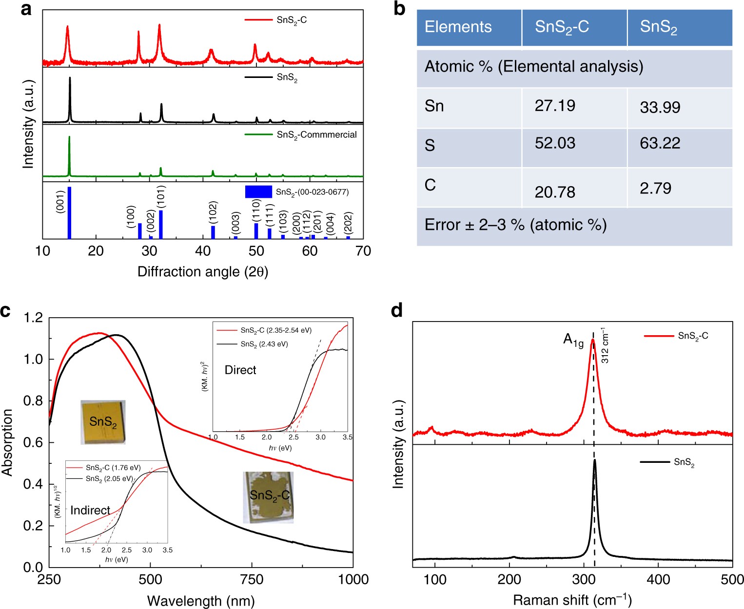 Carbon Doped Sns2 Nanostructure As A High Efficiency Solar Fuel Catalyst Under Visible Light Nature Communications Carbon Doped Sns2 Nanostructure As A High Efficiency Solar Fuel Catalyst Under Visible Light Nature Communications