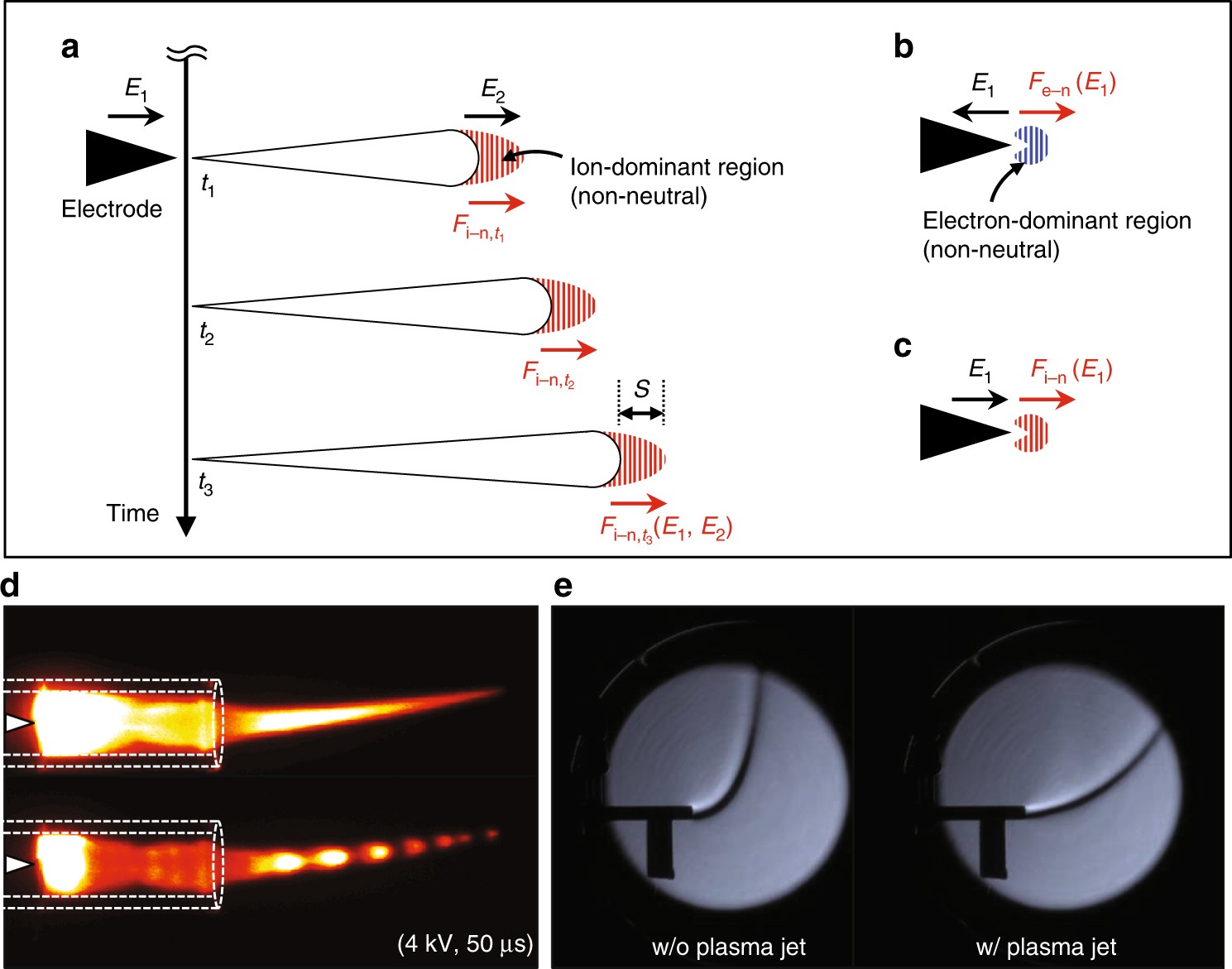 The creation of electric wind due to the electrohydrodynamic force | Nature