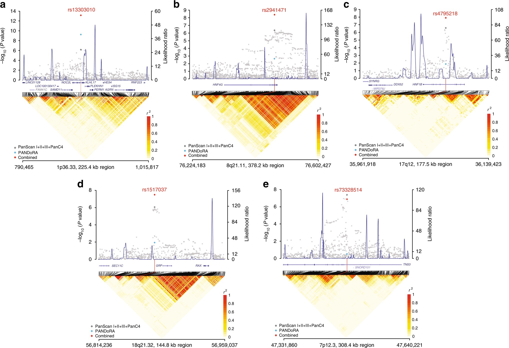 Genome Wide Meta Analysis Identifies Five New Susceptibility Loci For Pancreatic Cancer Nature Communications