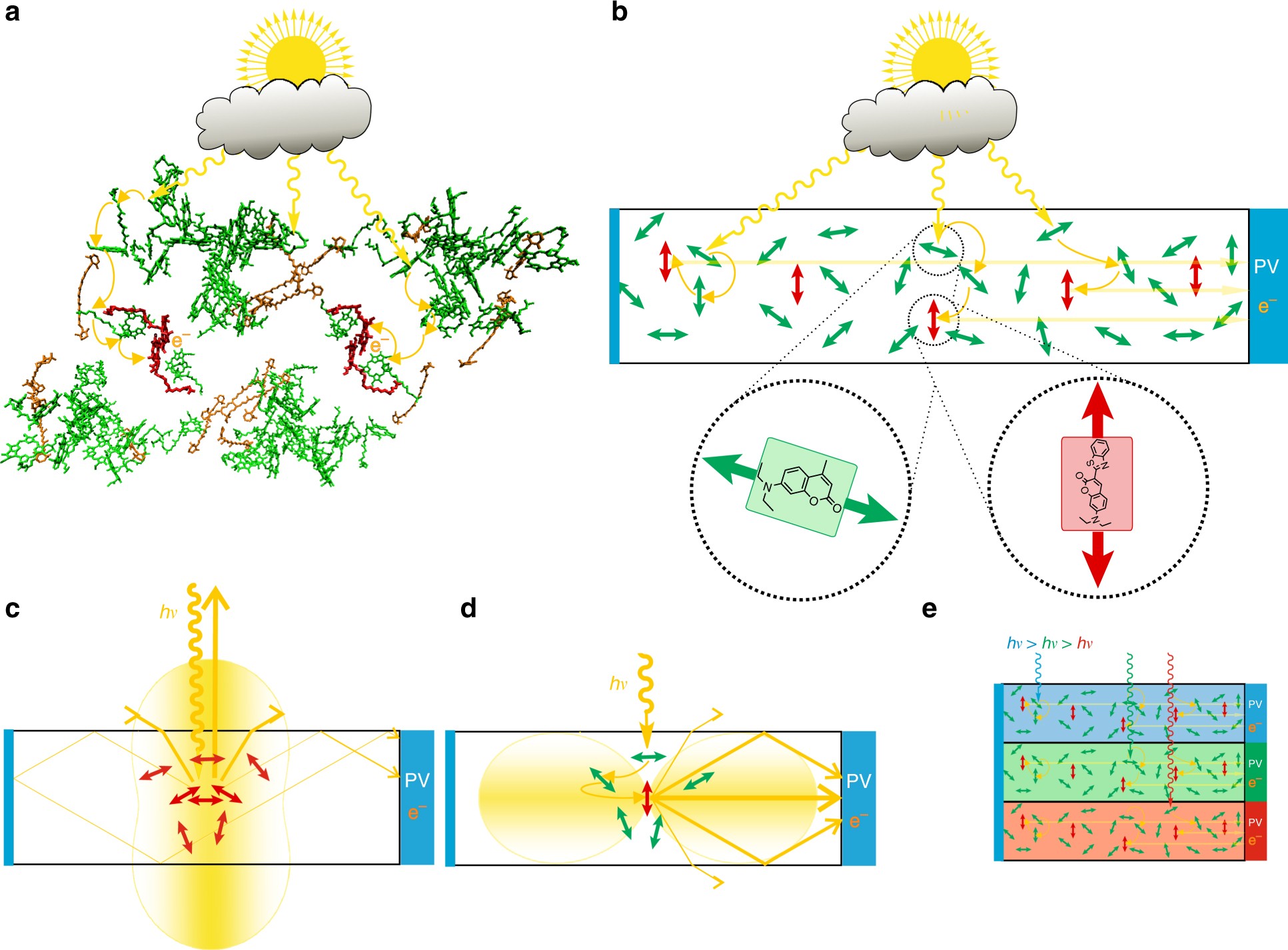Biomimetic light-harvesting funnels for re-directioning of diffuse light |  Nature Communications