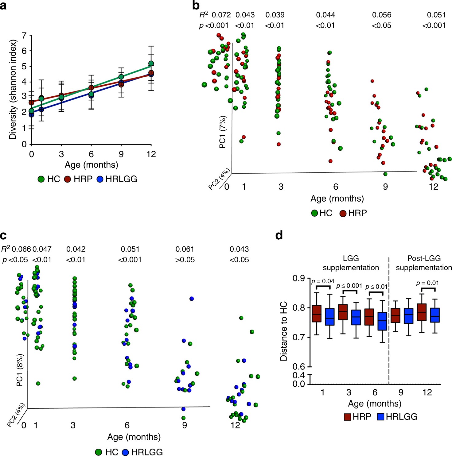 Delayed gut microbiota development in high-risk for asthma infants is  temporarily modifiable by Lactobacillus supplementation | Nature  Communications