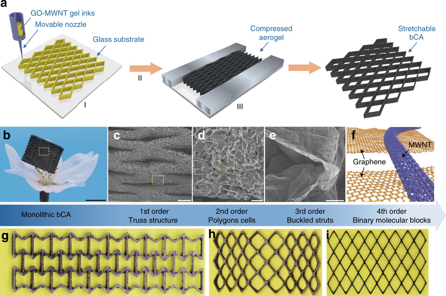 Highly Stretchable Carbon Aerogels Nature Communications Highly Stretchable Carbon Aerogels Nature Communications