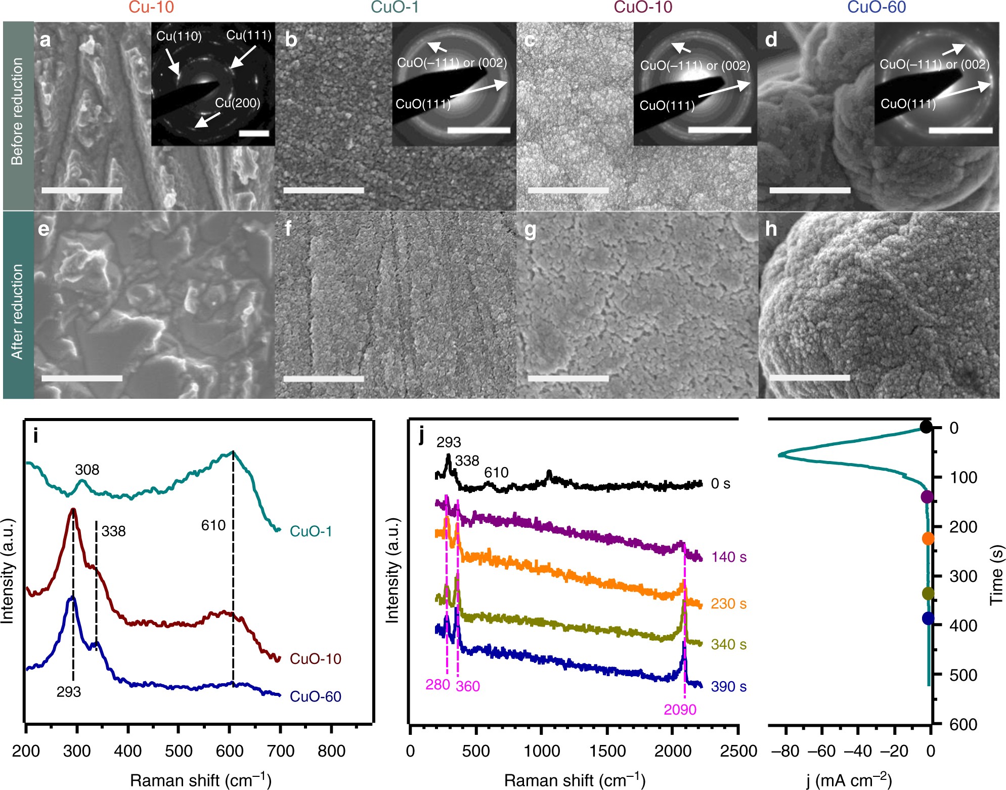 the effects of currents and potentials on the selectivities ofthe effects of currents and potentials on the selectivities of copper toward carbon dioxide electroreduction nature communications