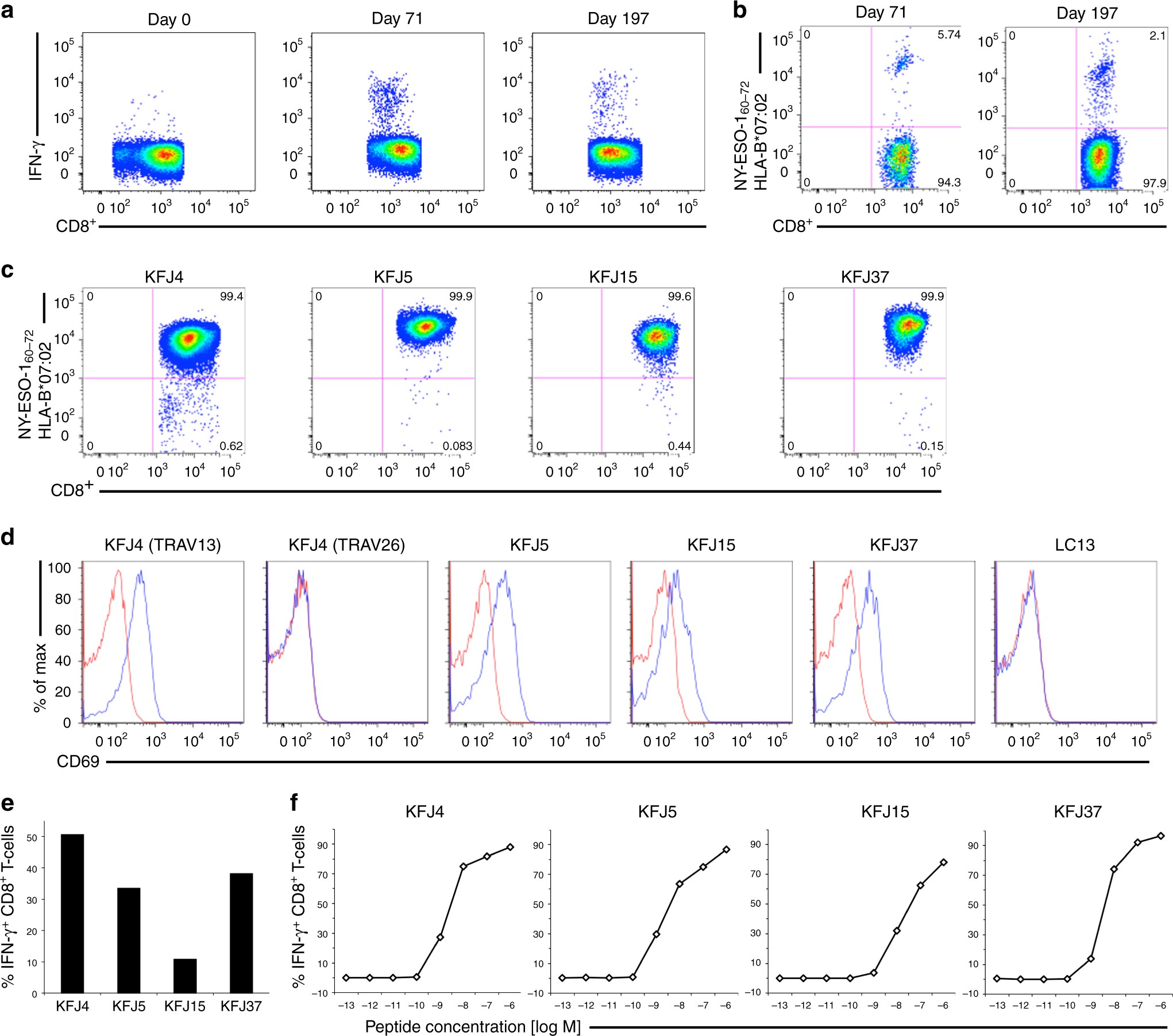 Divergent T-cell receptor recognition modes of a HLA-I restricted extended  tumour-associated peptide | Nature Communications