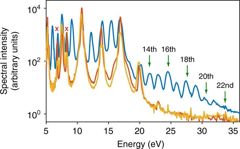 Measurement Of The Berry Curvature Of Solids Using High Harmonic Spectroscopy Nature Communications