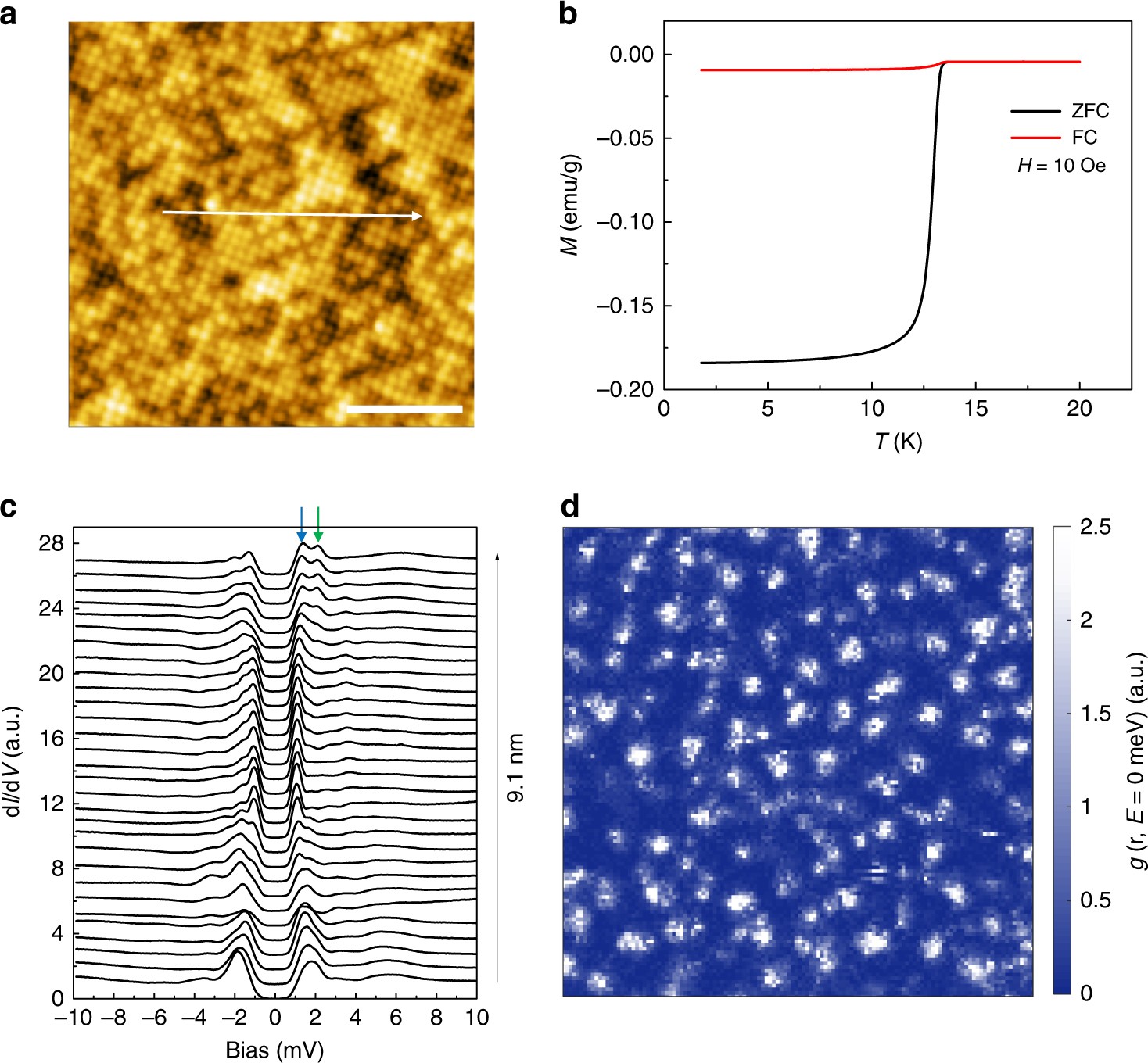 Discrete Energy Levels Of Caroli De Gennes Matricon States In Quantum Limit In Fete 0 55 Se 0 45 Nature Communications