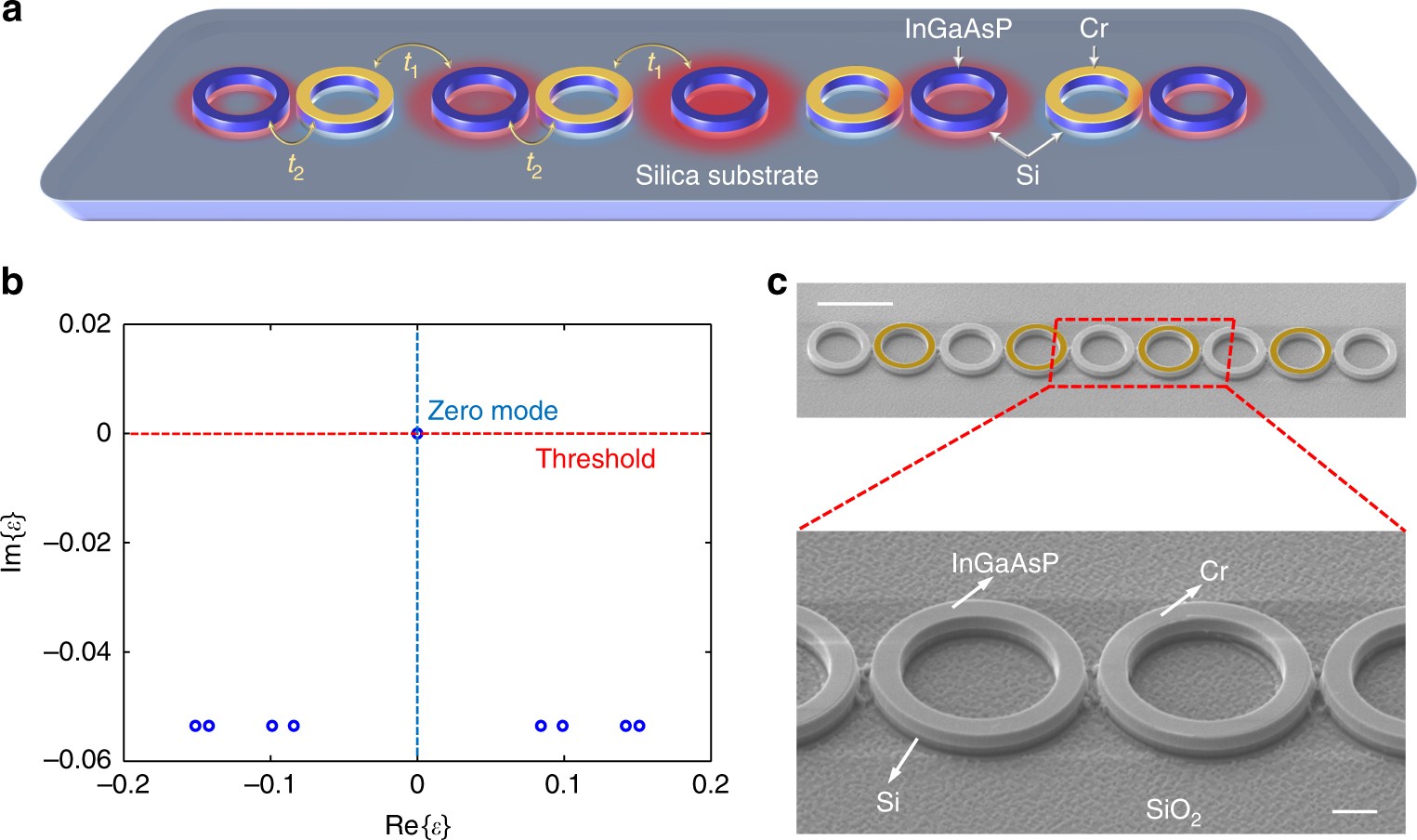 Topological hybrid silicon microlasers | Nature Communications