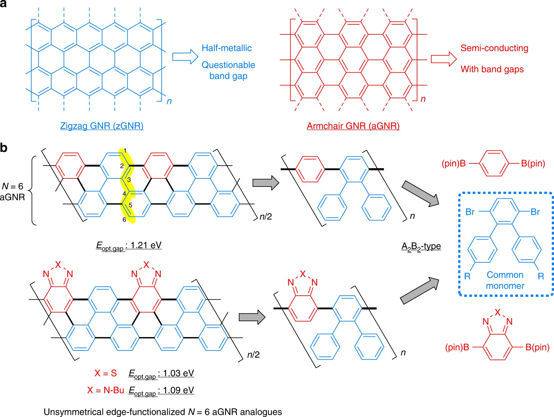 A Modular Synthetic Approach For Band Gap Engineering Of