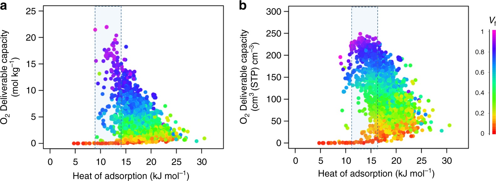 Computer Aided Discovery Of A Metal Organic Framework With Superior Oxygen Uptake Nature Communications