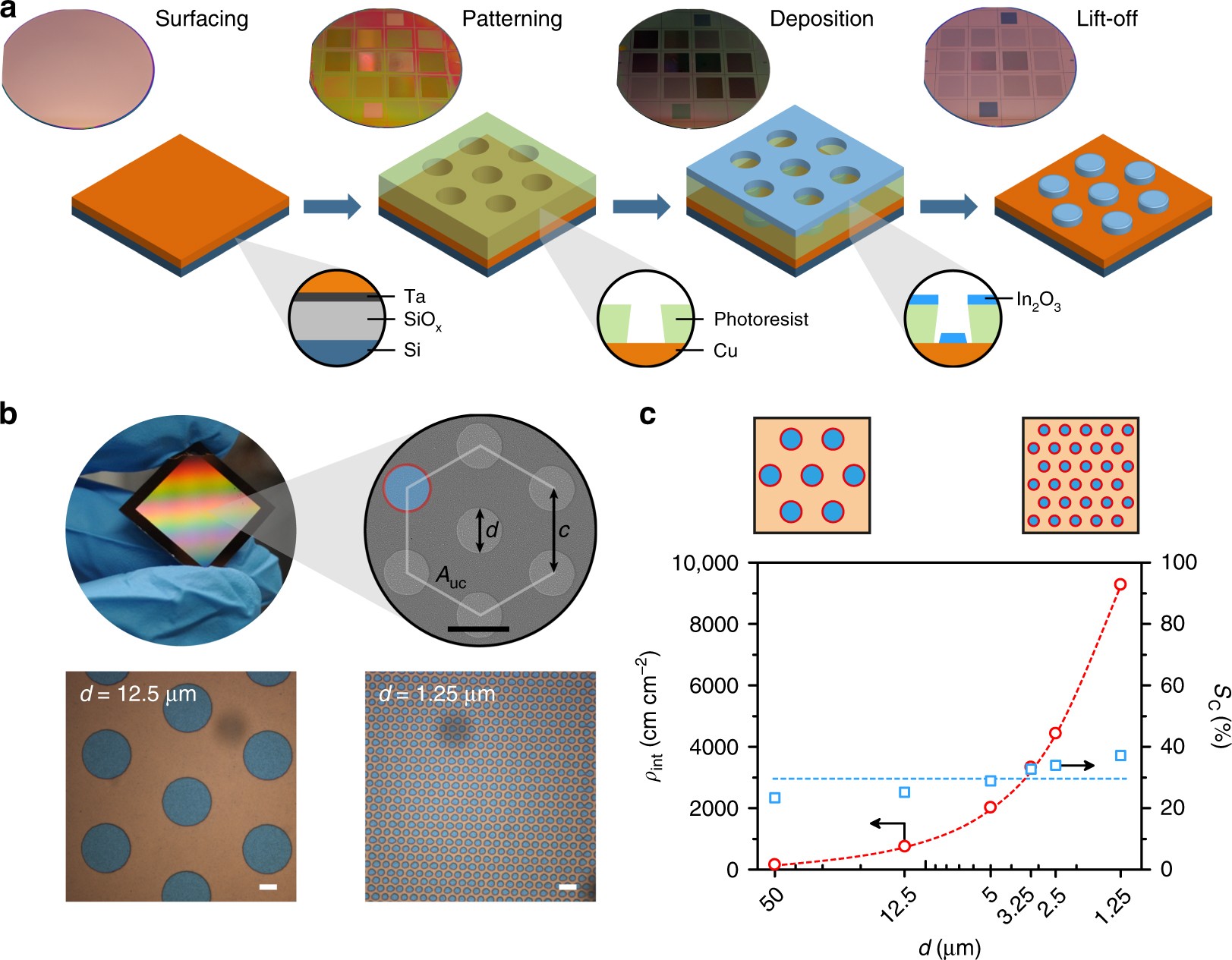 Microfabricated electrodes unravel the role of interfaces in multicomponent  copper-based CO2 reduction catalysts | Nature Communications