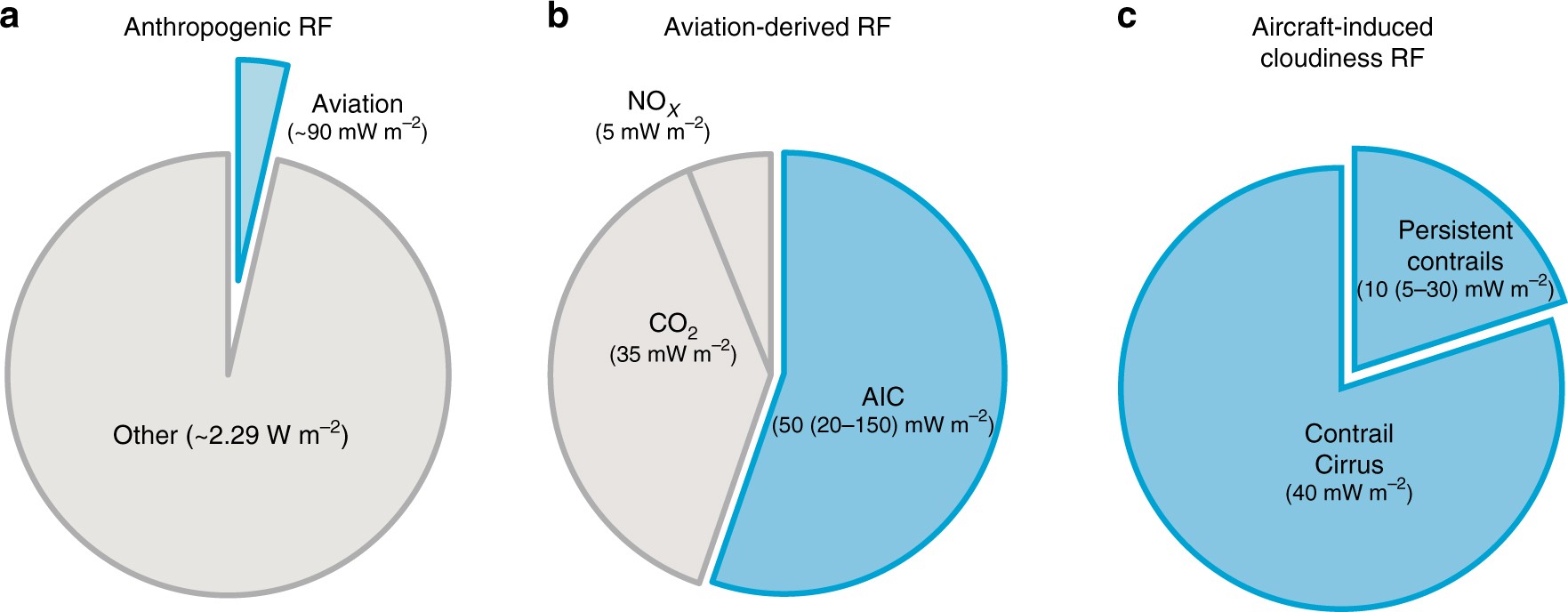 Formation And Radiative Forcing Of Contrail Cirrus Nature Communications Formation And Radiative Forcing Of Contrail Cirrus Nature Communications