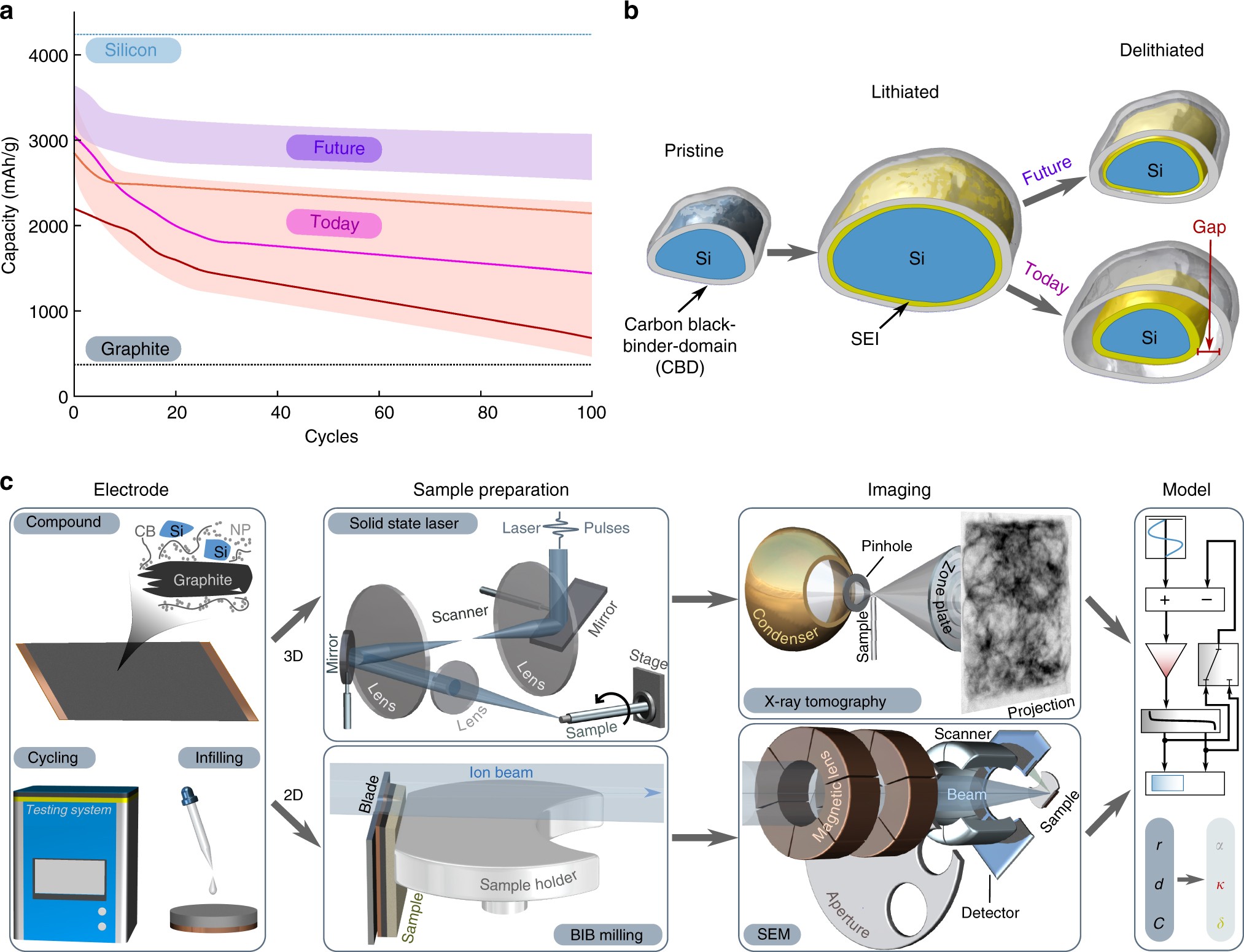 Quantification and modeling of mechanical degradation in lithium-ion  batteries based on nanoscale imaging | Nature Communications