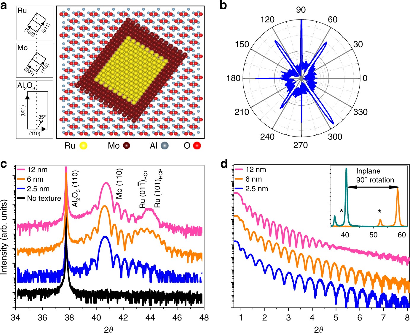 Demonstration of Ru as the 4th ferromagnetic element at room temperature |  Nature Communications