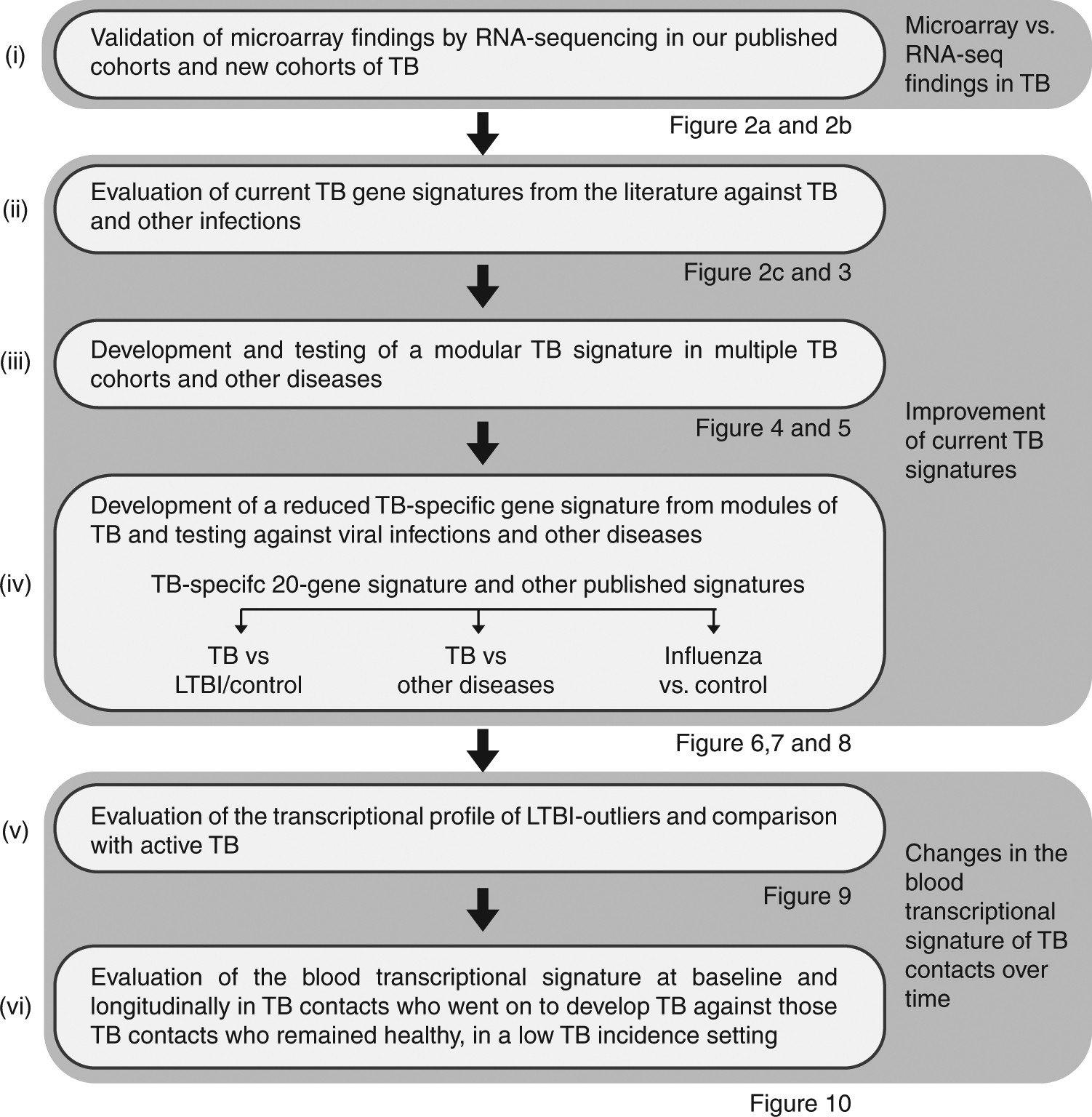 A modular transcriptional signature identifies phenotypic heterogeneity of  human tuberculosis infection | Nature Communications