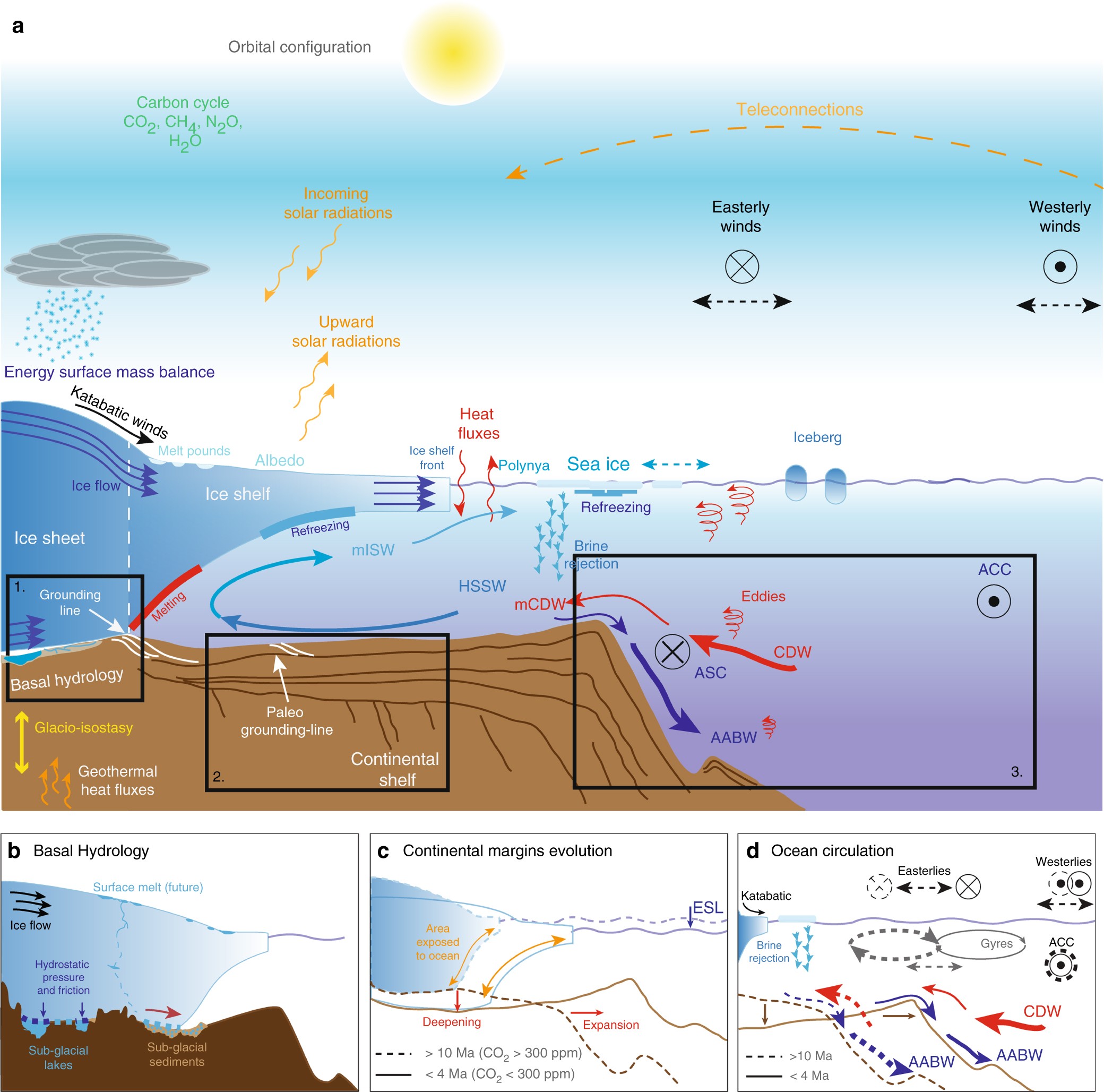 Spatio-temporal variability of processes across Antarctic ice-bed–ocean  interfaces | Nature Communications