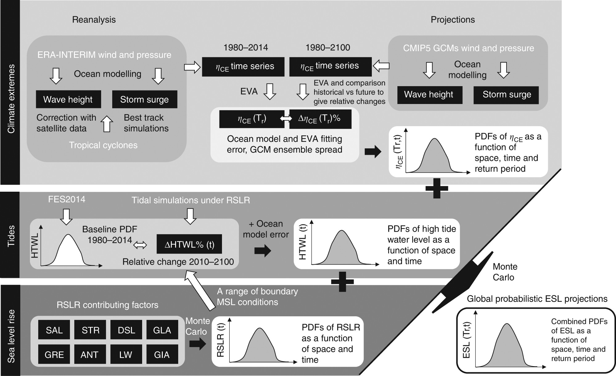 Global probabilistic projections of extreme sea levels show intensification  of coastal flood hazard | Nature Communications