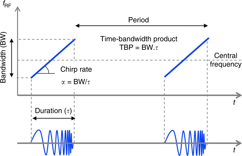 Reconfigurable photonic generation of broadband chirped waveforms using a  single CW laser and low-frequency electronics | Nature Communications