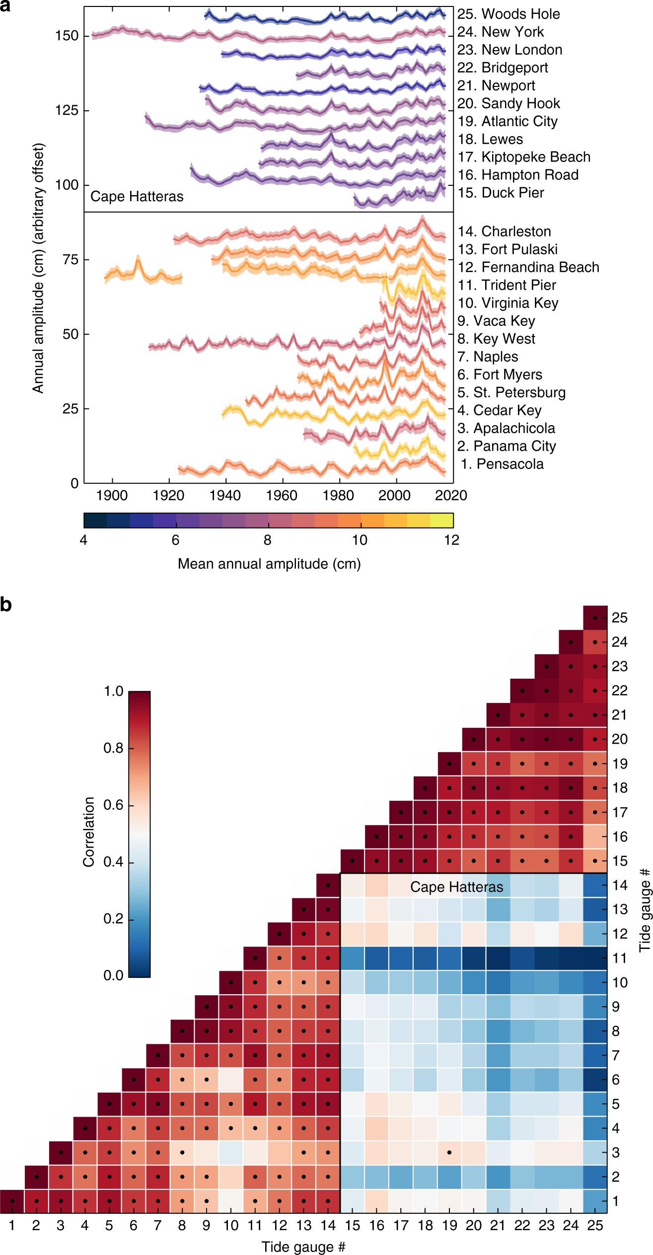 Coherent Modulation Of The Sea Level Annual Cycle In The - 