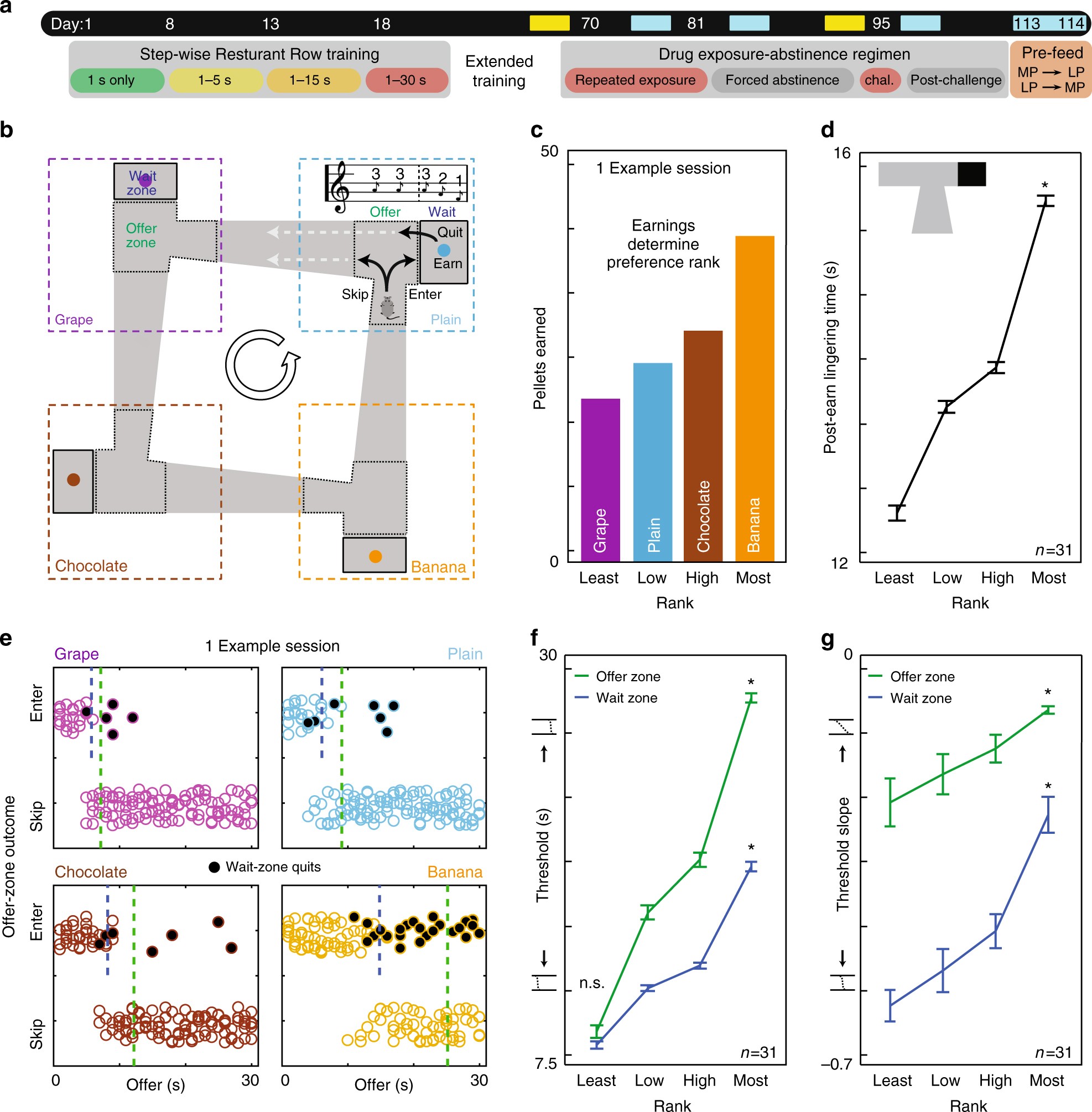 Prolonged abstinence from or morphine disrupts separable during decision | Communications