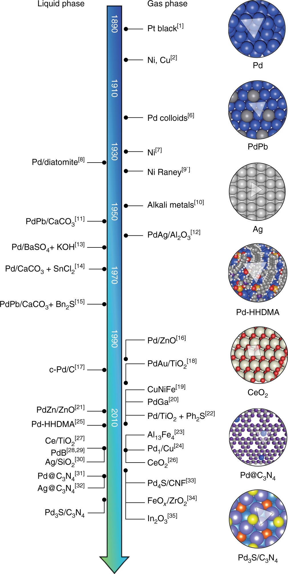 Selective ensembles in supported palladium sulfide nanoparticles for alkyne  semi-hydrogenation | Nature Communications