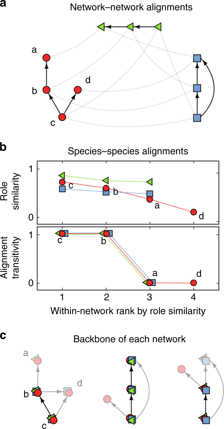 Molecular Network Identified Underlying >> Identifying A Common Backbone Of Interactions Underlying Food Webs Molecular Network Identified Underlying >> Identifying A Common Backbone Of Interactions Underlying Food Webs