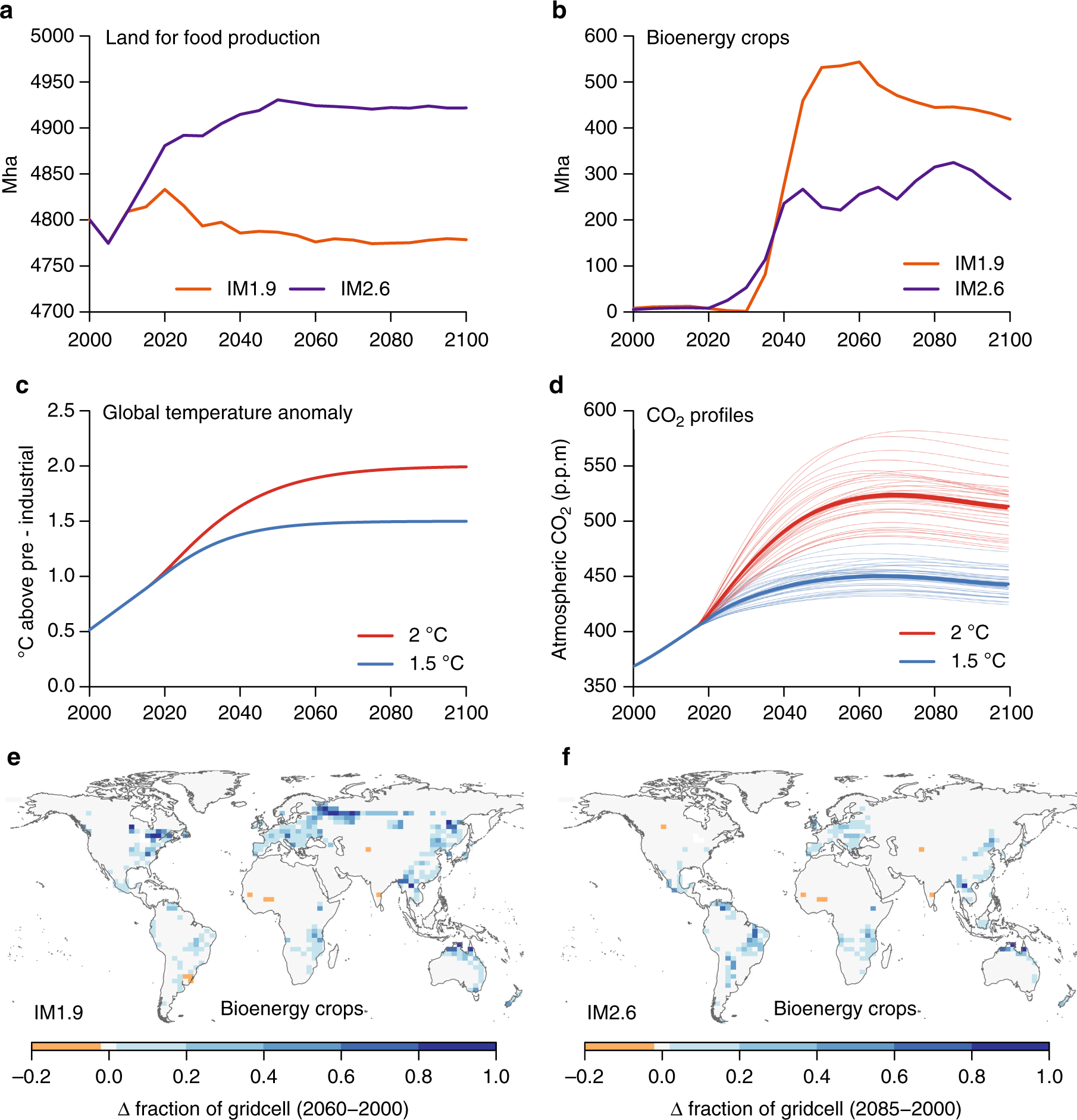 Land-use emissions play a critical role in land-based mitigation for Paris  climate targets | Nature Communications