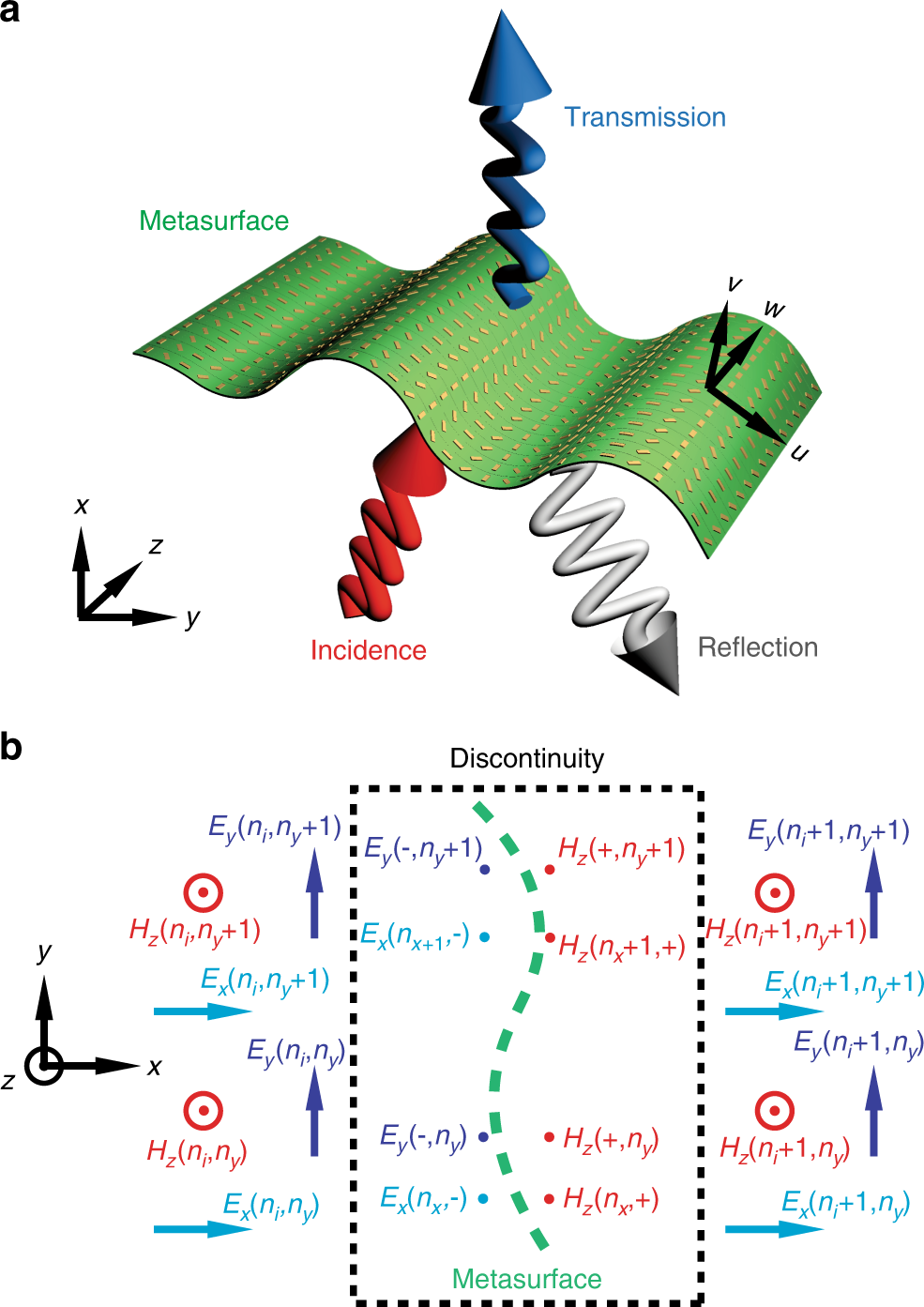Modelling Of Free Form Conformal Metasurfaces Nature Communications