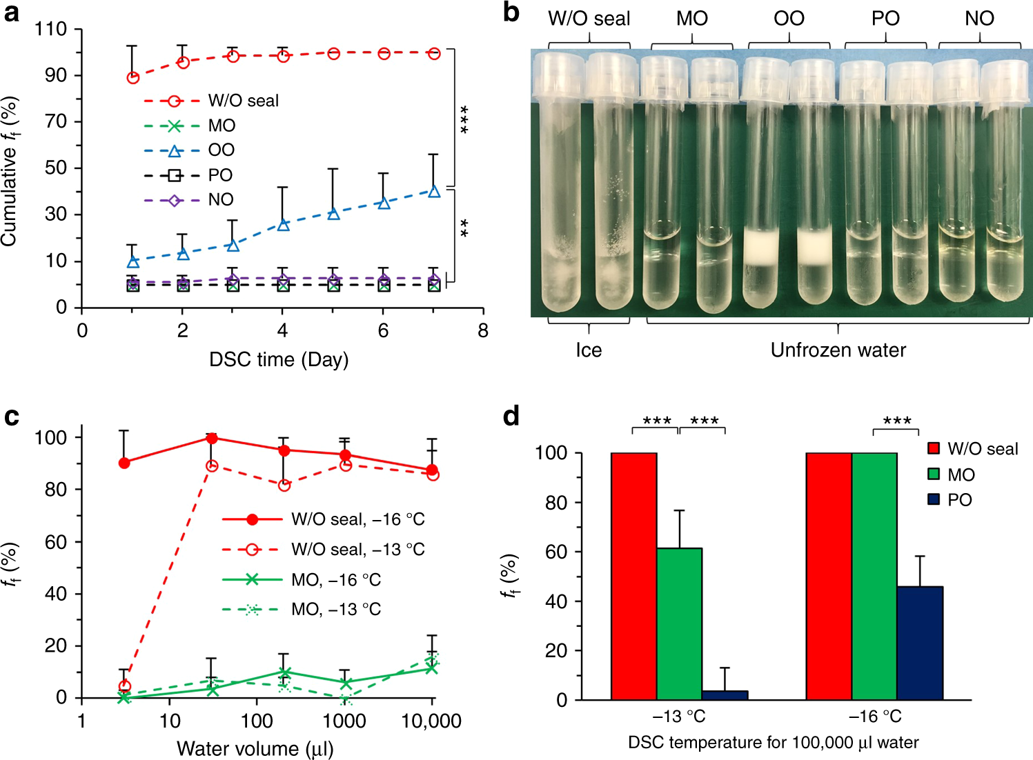 Two Methods for Supercooling Water