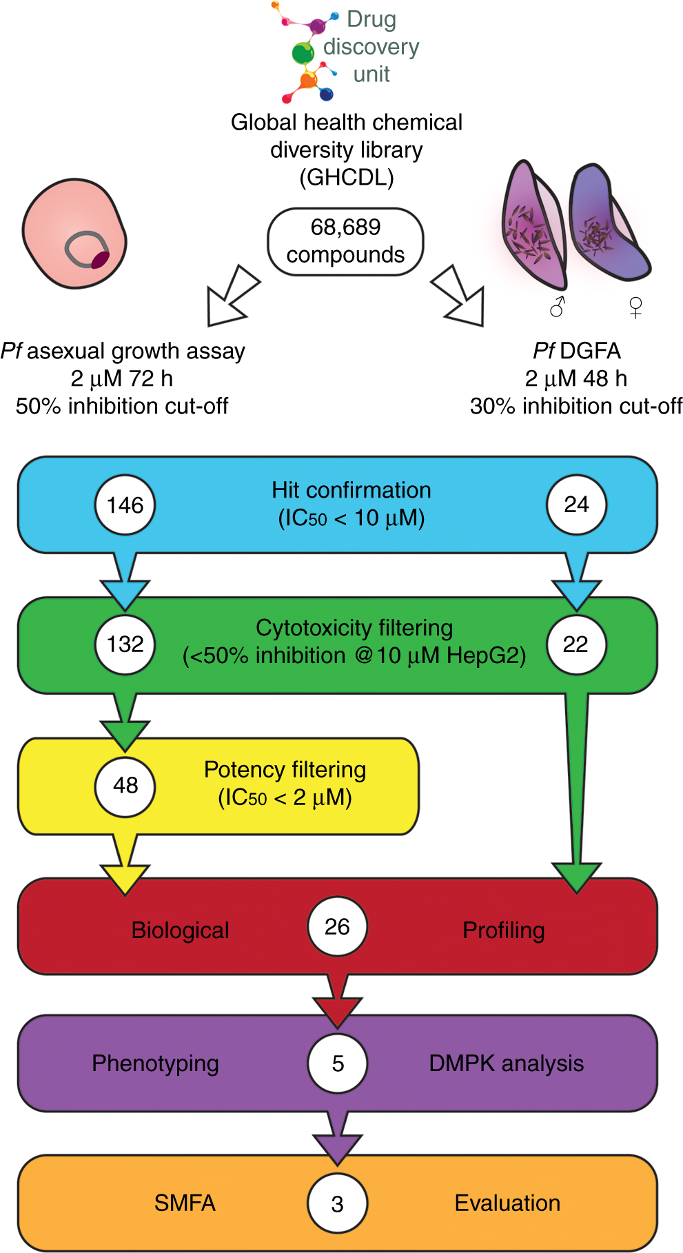 A High Throughput Screen For Next Generation Leads Targeting