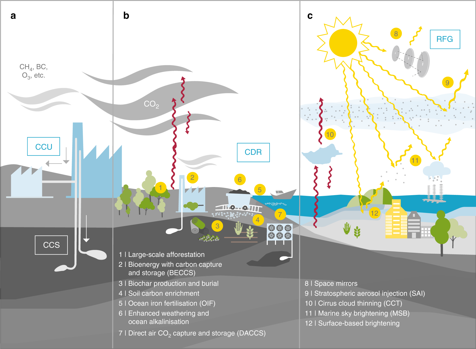Evaluating climate geoengineering proposals in the context of the Paris  Agreement temperature goals | Nature Communications