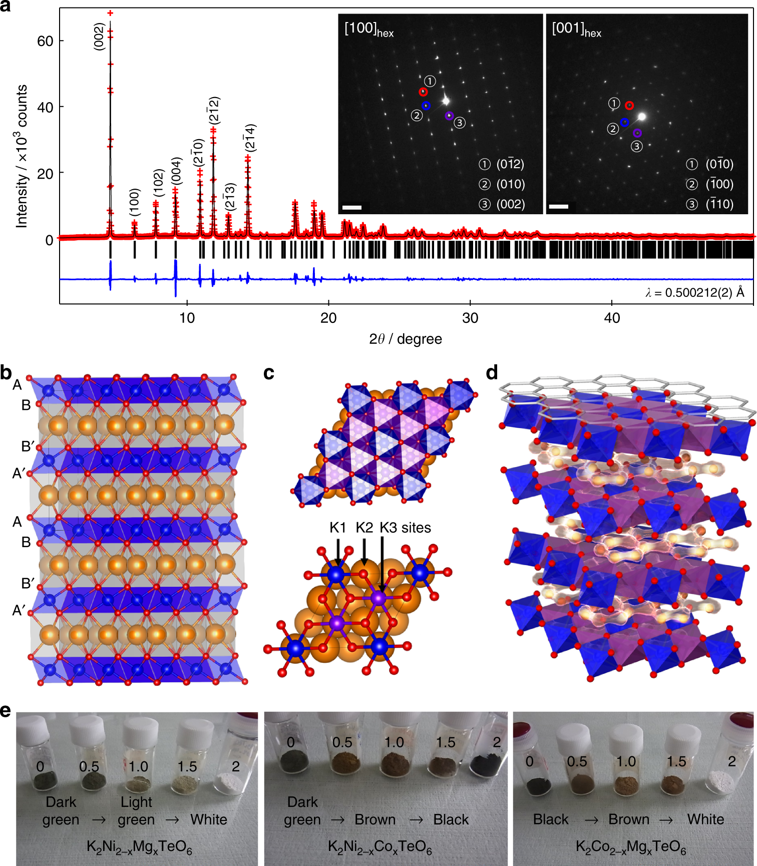 Rechargeable potassium-ion batteries with honeycomb-layered tellurates as  high voltage cathodes and fast potassium-ion conductors | Nature  Communications