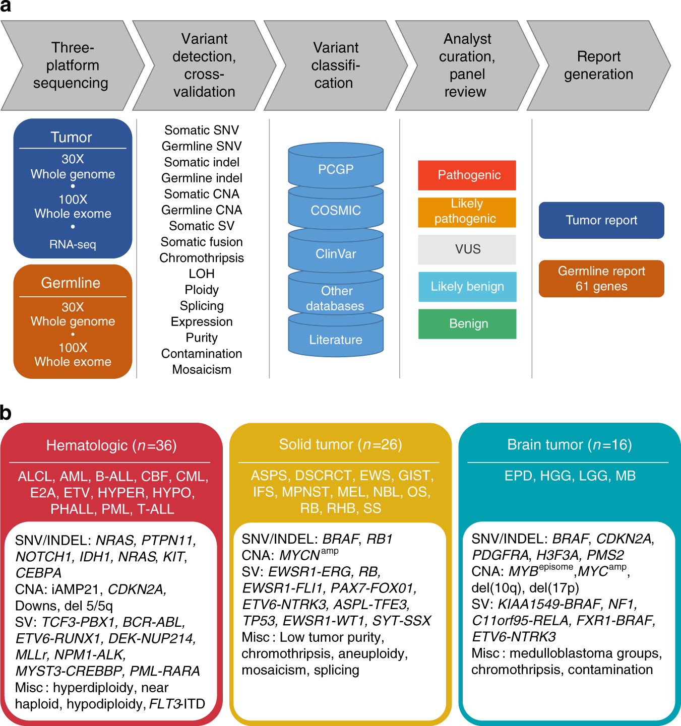 Whole Exome Sequencing Panel, Produts