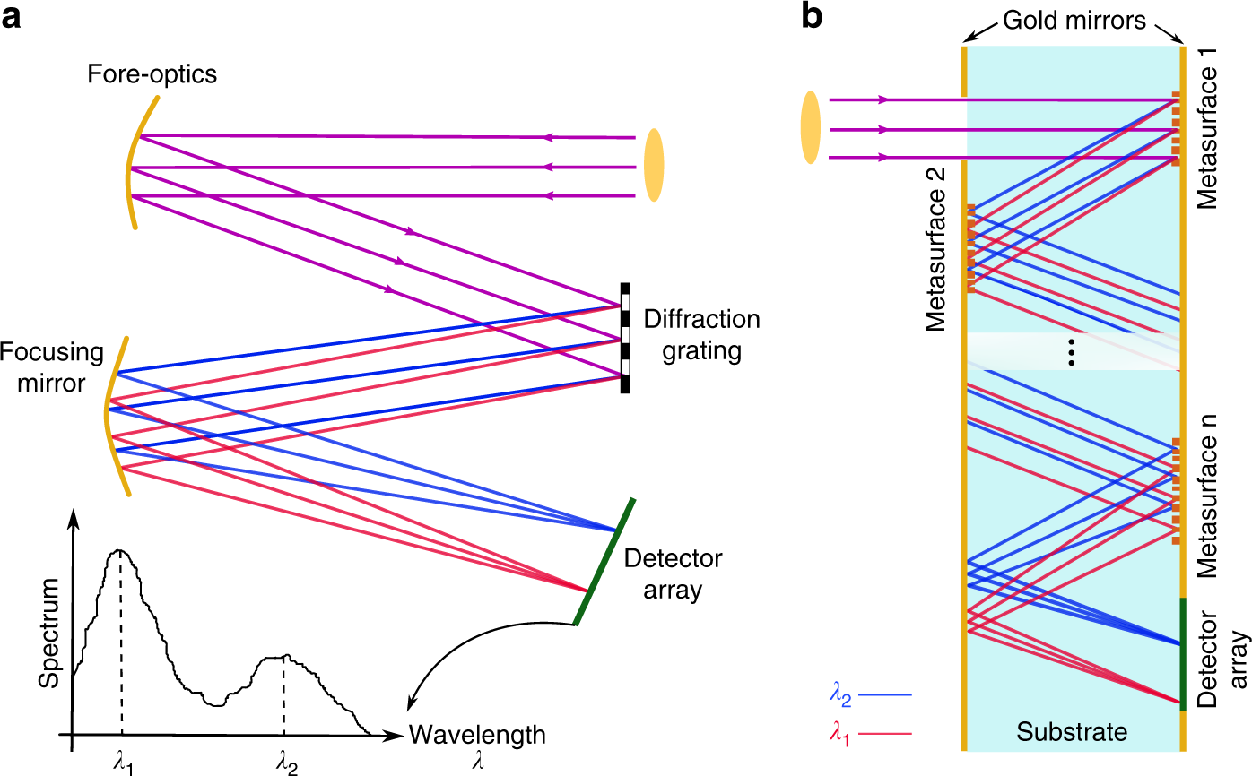 Basic Spectroscope - Light & Optics - Physics