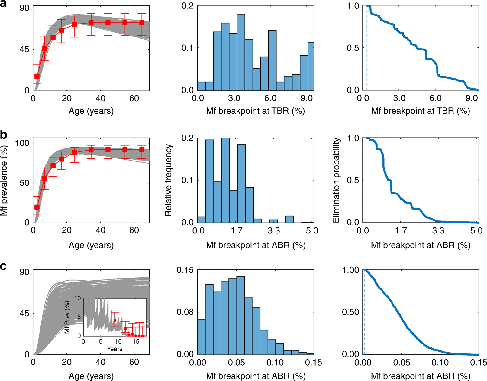 Substantiating Freedom From Parasitic Infection By Combining Transmission Model Predictions With Disease Surveys Nature Communications